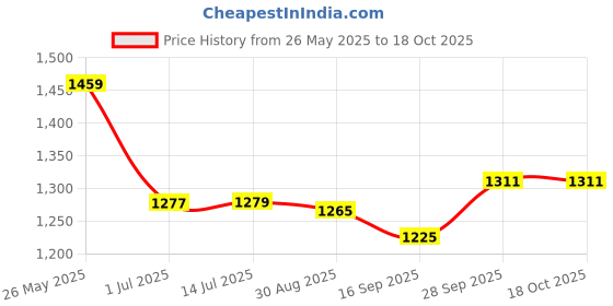 flipkart.com HP Adapter 65W 19. 5V 3. 33A Blue tip (power cable included) 65 W Adapter Price History Graph from 26 May 2025 to 18 Oct 2025