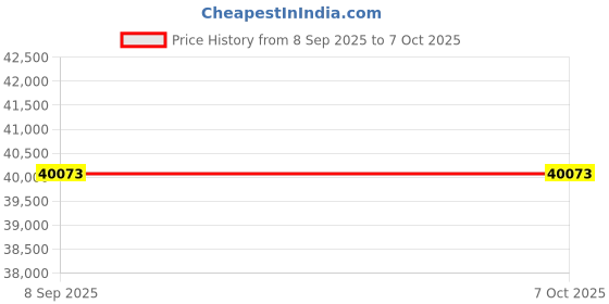 flipkart.com HP AIO Core i3 (6th Gen) (4 GB DDR 4/1 TB/Linux/512 MB/19.5 Inch Screen/20-c020il (I3, 6th Gen/ 4 GB/ 1 TB/19.5"/ DOS/FHD)) Price History Graph from 8 Sep 2025 to 7 Oct 2025