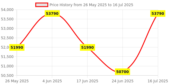 flipkart.com HP All-in-One Core i3 (8 GB DDR4/512 GB SSD/Windows 11 Home/Intel UHD Graphics/23.8 Inch Screen/24-cb1901in) Price History Graph from 26 May 2025 to 16 Jul 2025