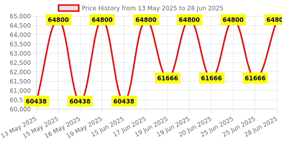 flipkart.com HP All-in-One Core i5 (8 GB DDR4/512 GB SSD/Windows 11 Home/Intel Graphics/23.8 Inch Screen/24-cb1907in) with MS Office Price History Graph from 13 May 2025 to 28 Jun 2025