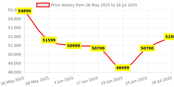 flipkart.com HP All-in-One PC 12th Generation Core i3 (8 GB DDR4/512 GB SSD/Windows 11 Home/23.8 Inch Screen/AIO 24-cb1901in) with MS Office Price History Graph from 26 May 2025 to 16 Jul 2025
