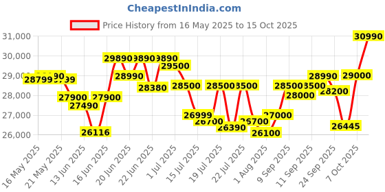flipkart.com HP AMD Athlon Dual Core 3050U - (8 GB/512 GB SSD/Windows 11 Home) 15s- eq1559AU Thin and Light Laptop Price History Graph from 16 May 2025 to 15 Oct 2025