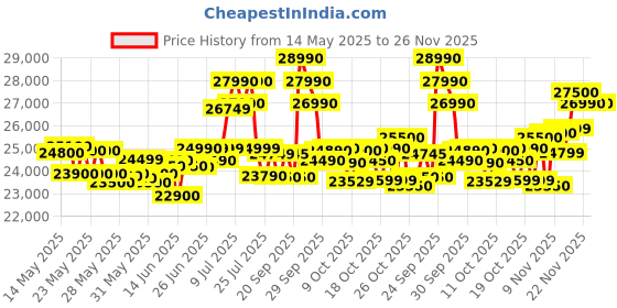flipkart.com HP AMD Athlon Dual Core - (8 GB/256 GB SSD/Windows 11 Home) 255 Laptop Price History Graph from 14 May 2025 to 25 Nov 2025