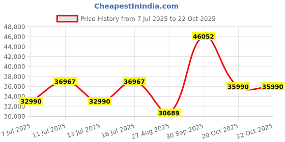 flipkart.com HP AMD Ryzen 3 Dual Core 3250U - (8 GB/512 GB SSD/Windows 11 Home) 15s- eq1560AU Thin and Light Laptop Price History Graph from 7 Jul 2025 to 21 Oct 2025