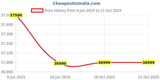 flipkart.com HP AMD Ryzen 3 Quad Core 5300U - (8 GB/512 GB SSD/Windows 11 Home) fq1089au Thin and Light Laptop Price History Graph from 9 Jun 2025 to 21 Oct 2025