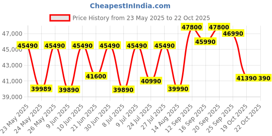 flipkart.com HP AMD Ryzen 5 Hexa Core 5500U - (16 GB/512 GB SSD/Windows 11 Home) 15s- eq2182AU Thin and Light Laptop Price History Graph from 23 May 2025 to 19 Oct 2025