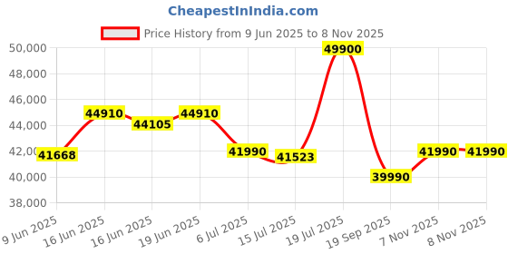 flipkart.com HP AMD Ryzen 5 Hexa Core 5500U - (8 GB/512 GB SSD/Windows 11 Home) 14s-fq1092au Thin and Light Laptop Price History Graph from 9 Jun 2025 to 8 Nov 2025