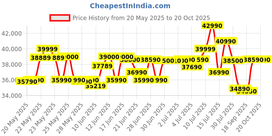 flipkart.com HP AMD Ryzen 5 Hexa Core 5500U - (8 GB/512 GB SSD/Windows 11 Home) 15s- eq2223AU Thin and Light Laptop Price History Graph from 20 May 2025 to 19 Oct 2025