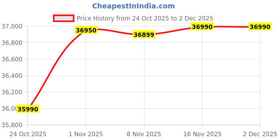 flipkart.com HP AMD Ryzen 5 Hexa Core 7530U - (8 GB/512 GB SSD/Windows 11 Home) 15-fc0388AU Thin and Light Laptop Price History Graph from 24 Oct 2025 to 2 Dec 2025