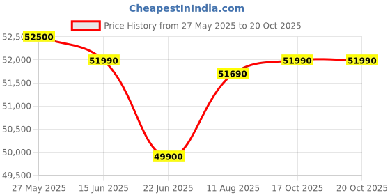 flipkart.com HP AMD Ryzen 5 Hexa Core - (8 GB/512 GB SSD/Windows 11 Home/4 GB Graphics) 15-fb0147AX Laptop Price History Graph from 27 May 2025 to 20 Oct 2025
