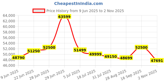 flipkart.com HP AMD Ryzen 7 Octa Core 5700U - (16 GB/512 GB SSD/Windows 11 Home) 15s-EQ2084AU Laptop Price History Graph from 9 Jun 2025 to 2 Nov 2025