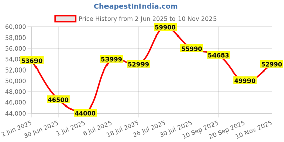 flipkart.com HP AMD Ryzen 7 Octa Core 5700U - (16 GB/512 GB SSD/Windows 11 Home) 15s- ey2001au Thin and Light Laptop Price History Graph from 2 Jun 2025 to 10 Nov 2025