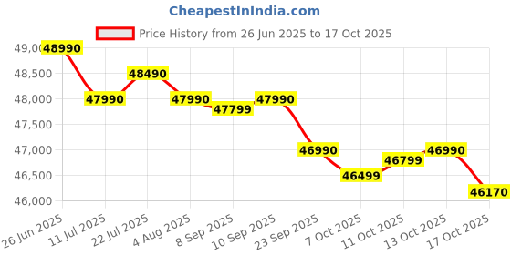 flipkart.com HP AMD Ryzen 7 Octa Core 5825U - (16 GB/512 GB SSD/Windows 11 Home) 15-fc0476AU Thin and Light Laptop Price History Graph from 26 Jun 2025 to 17 Oct 2025