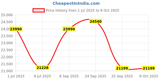 flipkart.com HP APU Dual Core E2 (4 GB DDR4/1 TB/Free DOS/19.5 Inch Screen/All - in - One PC 20 - c421il) Price History Graph from 1 Jul 2025 to 8 Oct 2025