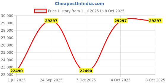 flipkart.com HP APU Quad Core E2 (4 GB DDR3/1 TB/Free DOS/19.5 Inch Screen/20-c001il) Price History Graph from 1 Jul 2025 to 8 Oct 2025