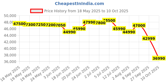 flipkart.com HP Backlit Intel Core i5 12th Gen 1235U - (8 GB/512 GB SSD/Windows 11 Home) 15s-fy5002TU Thin and Light Laptop Price History Graph from 18 May 2025 to 10 Oct 2025