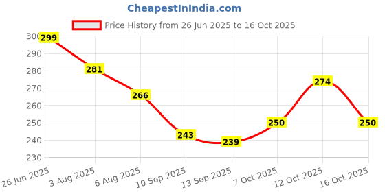 flipkart.com hp Bike Air Filter For Bajaj Pulsar 220 DTSi-Fi hp Price History Graph from 26 Jun 2025 to 12 Oct 2025