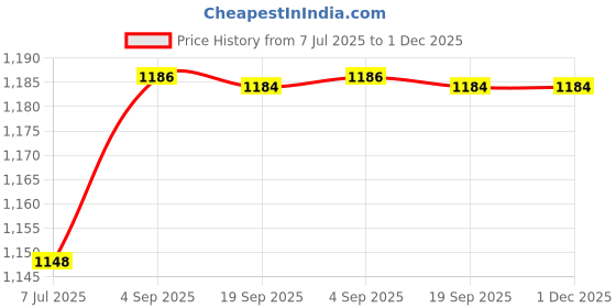 flipkart.com HP Blu-ray Recordable BDRA00085 Pack of 10 Disc Slim Case Speed 6x 25 GB Price History Graph from 7 Jul 2025 to 30 Nov 2025