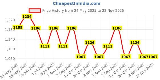 flipkart.com HP BLUE PIN 65W 65 W Adapter Price History Graph from 24 May 2025 to 22 Nov 2025