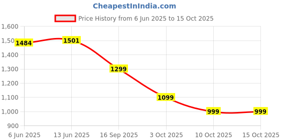 flipkart.com HP BLUE PIN Charger 19.5V 3.33A 65W 65 W Adapter 3.33 W Adapter Price History Graph from 6 Jun 2025 to 15 Oct 2025