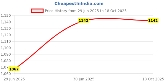 flipkart.com HP BLUE PIN Charger 19.5V 3.33A 65W Adapter 3.33 W Adapter Price History Graph from 29 Jun 2025 to 17 Oct 2025