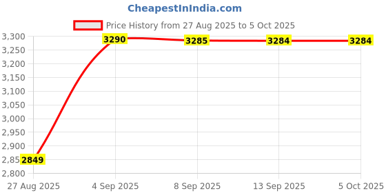 flipkart.com HP BRAC230 Wireless Standard Desktop Keyboard Compatible with Desktop Price History Graph from 27 Aug 2025 to 5 Oct 2025