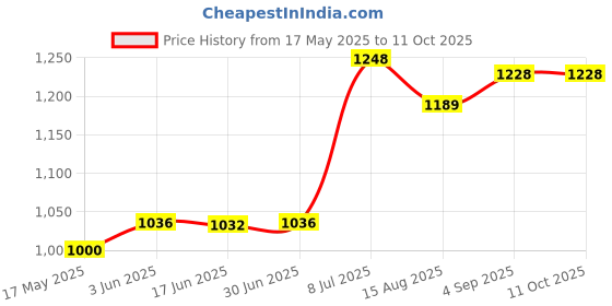 flipkart.com HP CD Recordable CRA00070 Pack of 50 Disc Shrink Wrap Pack Speed 52x 700 MB Price History Graph from 17 May 2025 to 11 Oct 2025