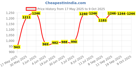 flipkart.com HP CD Recordable CRA00070 Pack of 50 Disc Shrink Wrap Speed 52x 700 MB Price History Graph from 17 May 2025 to 9 Oct 2025