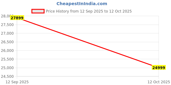 flipkart.com HP Chromebook Intel Celeron Dual Core N4020 - (4 GB/64 GB EMMC Storage/Chrome OS) 14a-ca0505TU Chromebook Price History Graph from 12 Sep 2025 to 12 Oct 2025