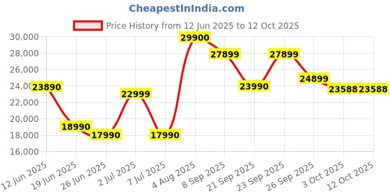flipkart.com HP Chromebook Intel Celeron Dual Core N4120 - (4 GB/64 GB EMMC Storage/Chrome OS) 14a-ca0506TU Chromebook Price History Graph from 12 Jun 2025 to 12 Oct 2025