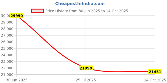 flipkart.com HP Chromebook Intel Celeron Dual Core N4500 - (4 GB/128 GB EMMC Storage/Chrome OS) 15a- na0008TU Chromebook Price History Graph from 30 Jun 2025 to 14 Oct 2025