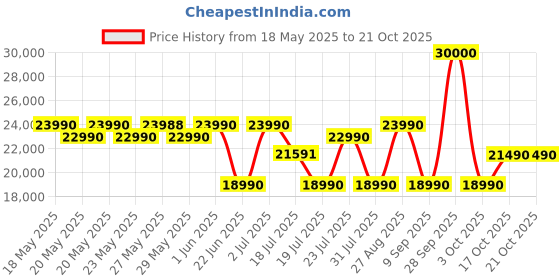 flipkart.com HP Chromebook Intel Celeron Dual Core N4500 - (4 GB/64 GB EMMC Storage/Chrome OS) 14a- na1004TU Chromebook Price History Graph from 18 May 2025 to 19 Oct 2025