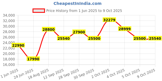 flipkart.com HP Chromebook Intel Celeron Quad Core N4120 - (4 GB/64 GB EMMC Storage/Chrome OS) 14a-ca0504TU Chromebook Price History Graph from 1 Jun 2025 to 9 Oct 2025