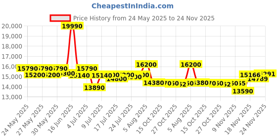 flipkart.com HP Chromebook MediaTek MT8183 - (4 GB/32 GB EMMC Storage/Chrome OS) 11MK G9 EE Chromebook Price History Graph from 24 May 2025 to 24 Nov 2025