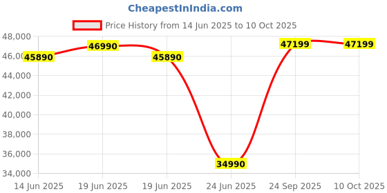 flipkart.com HP Chromebook Plus Intel Core i3 N305 - (8 GB/128 GB/Chrome Plus) 14b-cd0013TU Chromebook Price History Graph from 14 Jun 2025 to 9 Oct 2025