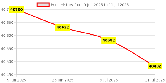 flipkart.com HP Color Laser 150nw Printer Single Function WiFi Color Laser Printer Price History Graph from 9 Jun 2025 to 11 Jul 2025