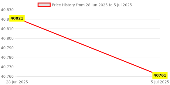flipkart.com HP Color Laser 150nw Printer Single Function WiFi Color Laser Printer Price History Graph from 28 Jun 2025 to 5 Jul 2025