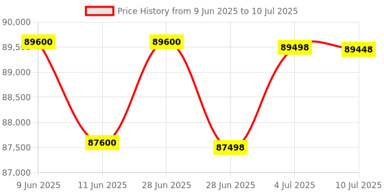flipkart.com HP Color Laser Jet Pro MFP 4303dw Multi-function WiFi Color Laser Printer Price History Graph from 9 Jun 2025 to 10 Jul 2025