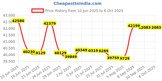 flipkart.com HP Color Laser MFP 178nw Multi-function Color Laser Printer Price History Graph from 10 Jun 2025 to 6 Oct 2025
