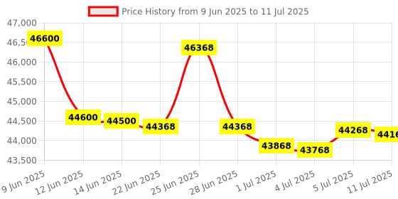 flipkart.com HP Color Laser MFP 178nw Multi-function Color Laser Printer Multi-function WiFi Color Laser Printer Price History Graph from 9 Jun 2025 to 11 Jul 2025