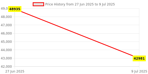 flipkart.com HP Color Laser MFP 178nw Multi-function Color Laser Printer Multi-function WiFi Color Laser Printer Price History Graph from 27 Jun 2025 to 9 Jul 2025