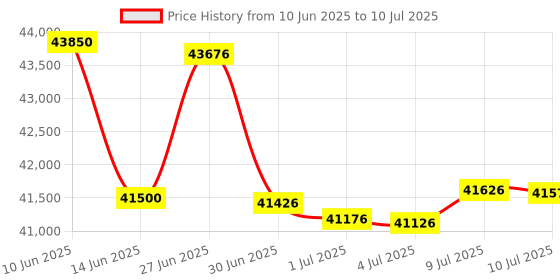 flipkart.com HP Color Laser MFP 178nw Multi-function WiFi Color Laser Printer Price History Graph from 10 Jun 2025 to 10 Jul 2025