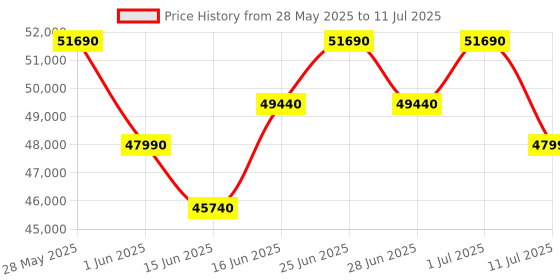 flipkart.com HP Color Laser MFP 178nw Multi-function WiFi Color Laser Printer Price History Graph from 28 May 2025 to 11 Jul 2025