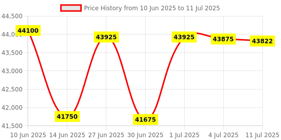 flipkart.com HP Color Laser MFP 178nw Printer Multi-function WiFi Color Laser Printer Price History Graph from 10 Jun 2025 to 11 Jul 2025
