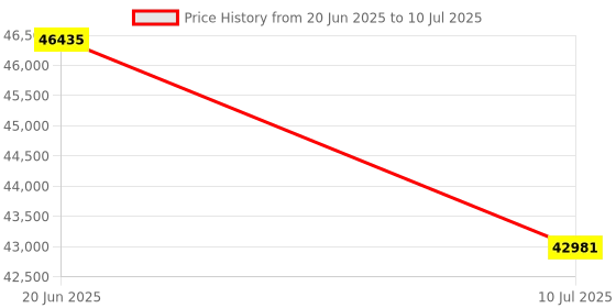flipkart.com HP color laser MFP 178nw Printer Multi-function WiFi Color Laser Printer Price History Graph from 20 Jun 2025 to 10 Jul 2025