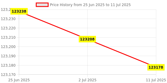 flipkart.com HP Color LaserJet Enterprise MFP M480f Multi-function WiFi Color Laser Printer Price History Graph from 25 Jun 2025 to 11 Jul 2025
