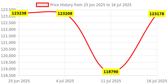 flipkart.com HP Color LaserJet Enterprise MFP M480f Multi-function WiFi Color Laser Printer Price History Graph from 25 Jun 2025 to 16 Jul 2025