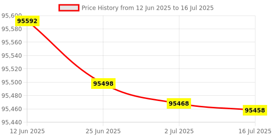 flipkart.com HP Color LaserJet Managed E45028 series Multi-function WiFi Color Laser Printer Price History Graph from 12 Jun 2025 to 16 Jul 2025