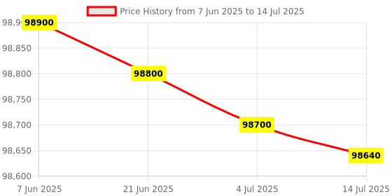 flipkart.com HP Color LaserJet Managed E45028dn Printer Multi-function WiFi Color Laser Printer Price History Graph from 7 Jun 2025 to 14 Jul 2025