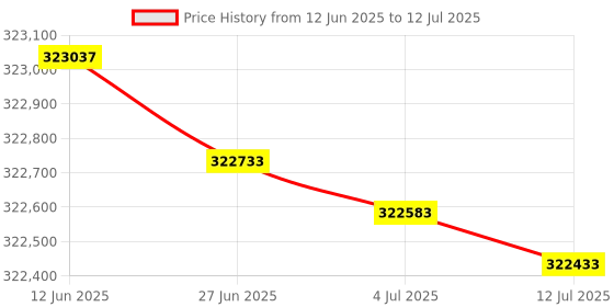 flipkart.com HP Color LaserJet Managed MFP E78330dn Multi-function Color Laser Printer Price History Graph from 12 Jun 2025 to 12 Jul 2025